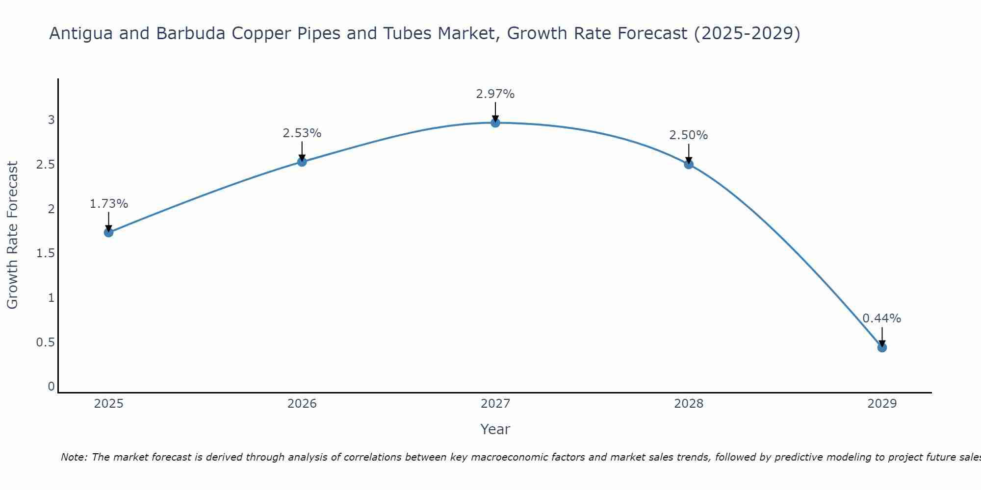 Antigua and Barbuda Copper Pipes and Tubes Market Growth Rate